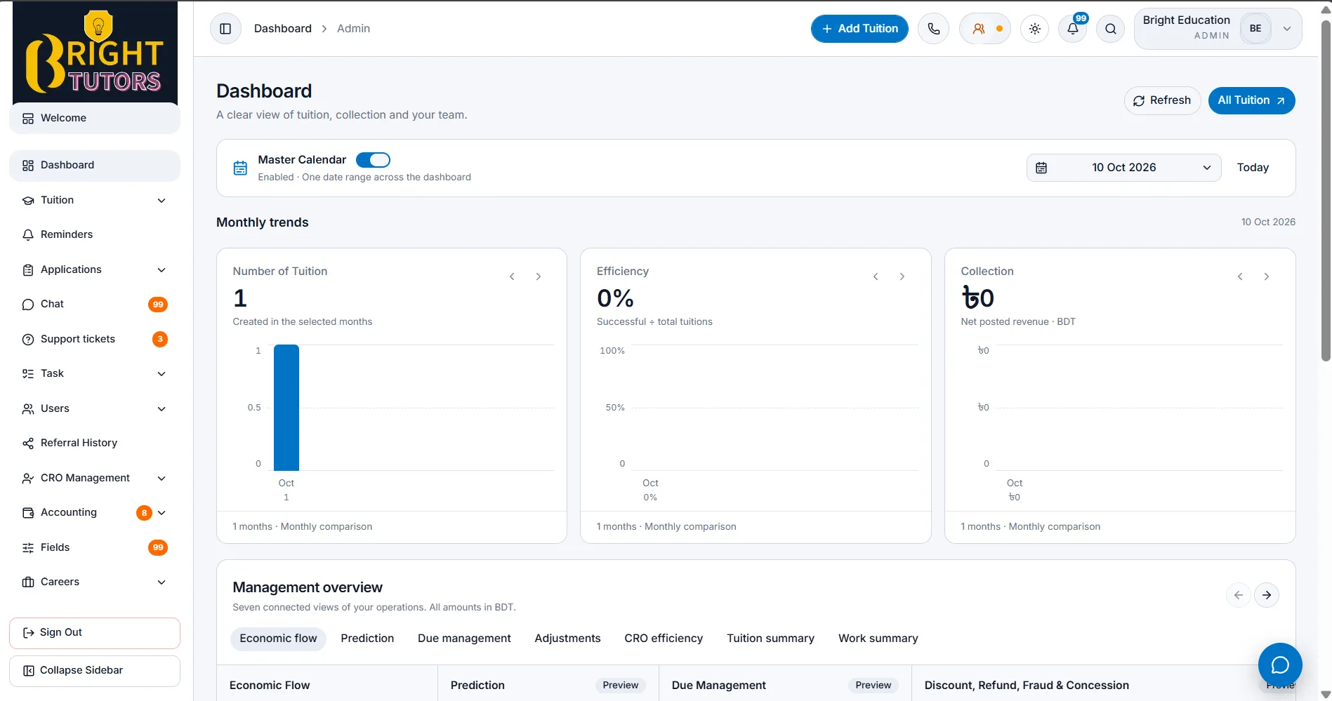 The management dashboard: one date range drives tuition, efficiency and collection trends across seven operational views.